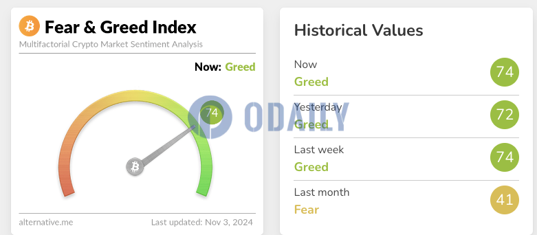 今日恐慌与贪婪指数为74，等级仍为贪婪