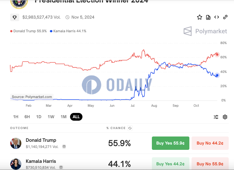 Polymarket上美国大选押注金额近30亿美元，特朗普胜选概率降至55.9%