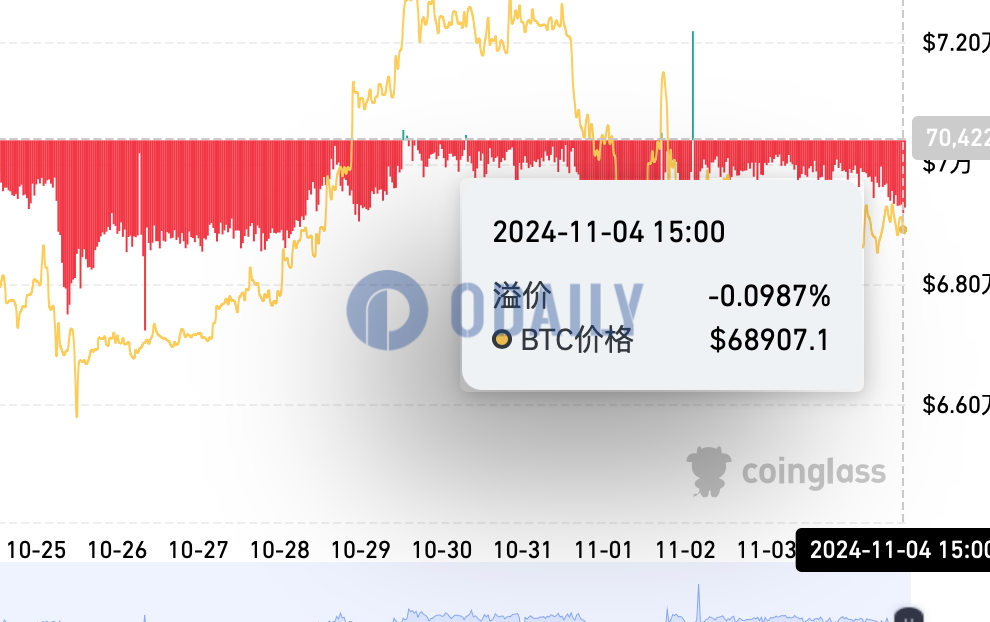 Coinbase比特币溢价指数暂报-0.0987%