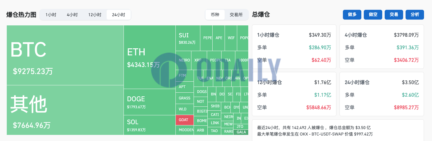 过去24小时全网爆仓3.5亿美元主爆多单，加密货币总市值降至2.4万亿美元下方