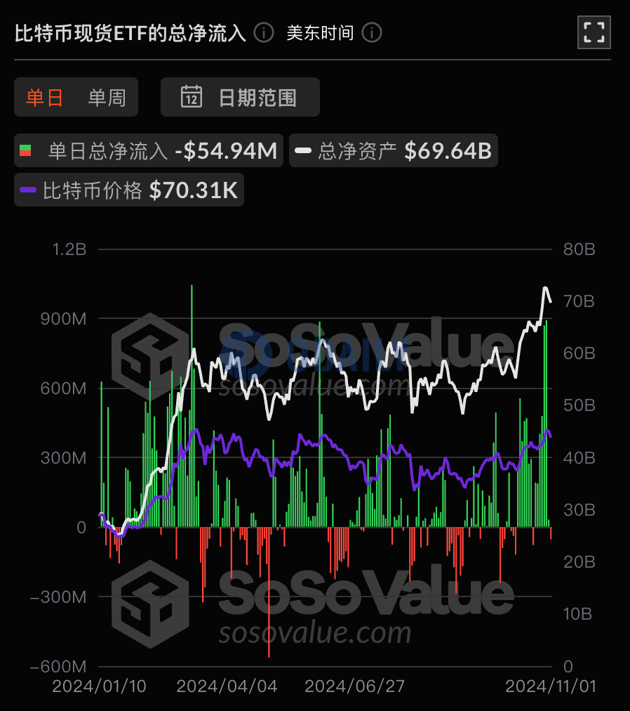 上周贝莱德IBIT净流入21.5亿美元，灰度GBTC净流出5396万美元