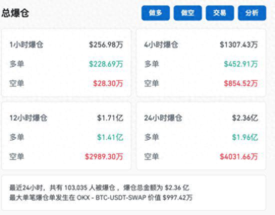 <b>比特币暴跌 超10万人爆仓</b>