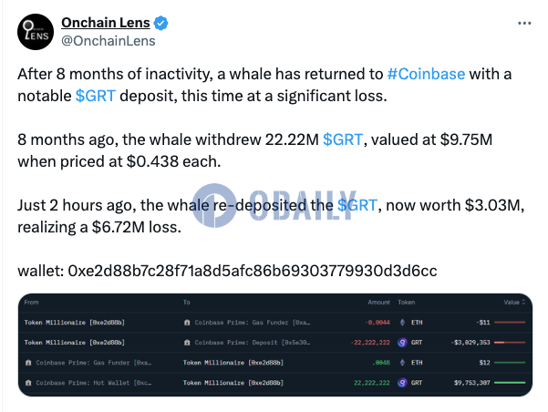 某鲸鱼2小时前向Coinbase存入2222万枚GRT，若卖出将亏损672万美元