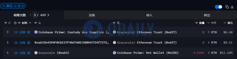 灰度向Coinbase Prime地址转移4546枚ETH