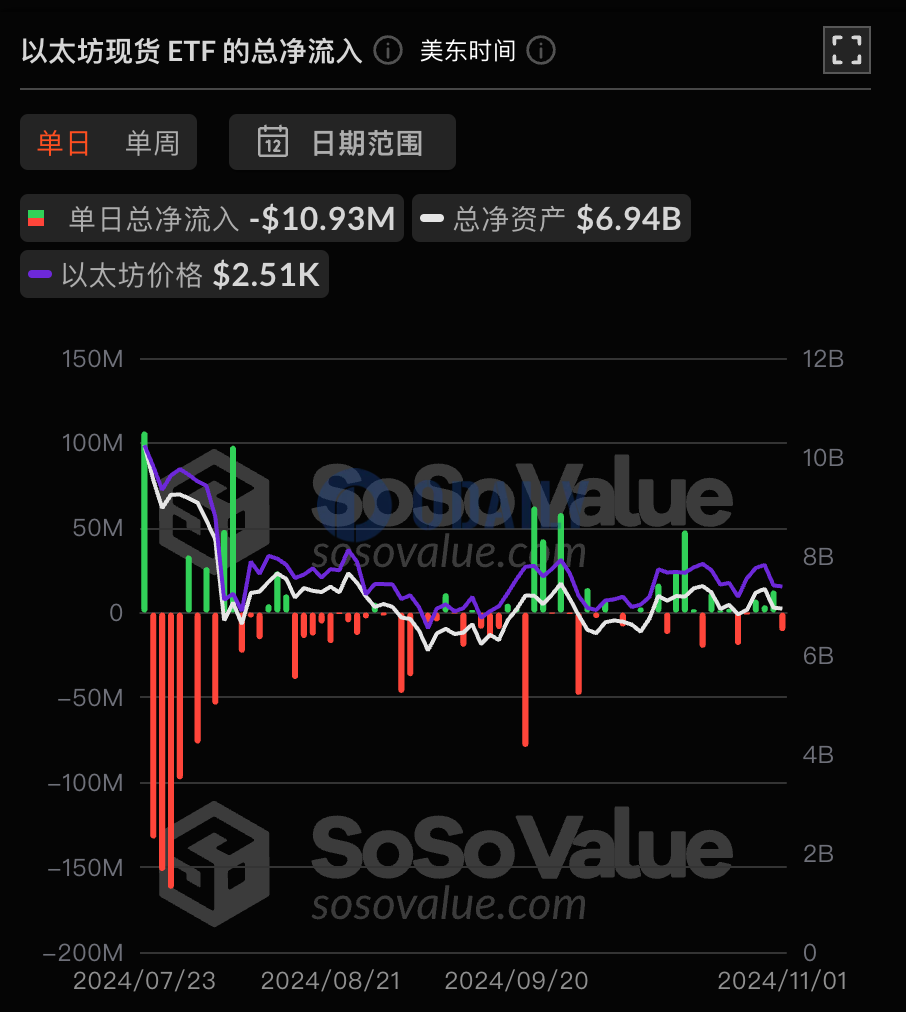 上周以太坊现货ETF净流入1300万美元，灰度ETHE净流出6242万美元