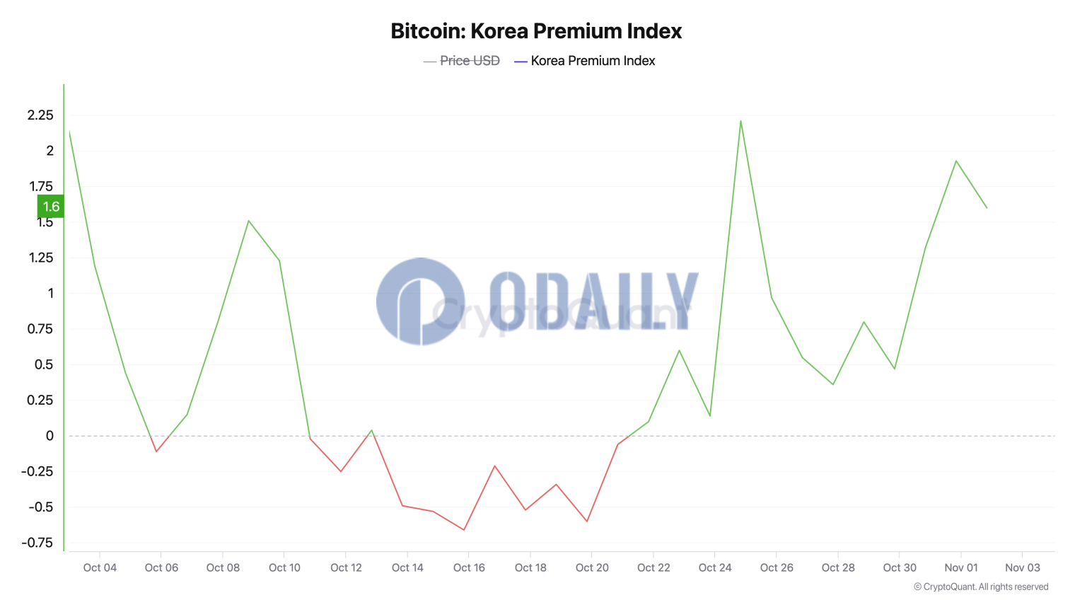 10月下旬起韩国加密交易所BTC折价转为溢价，一度溢价2.21%