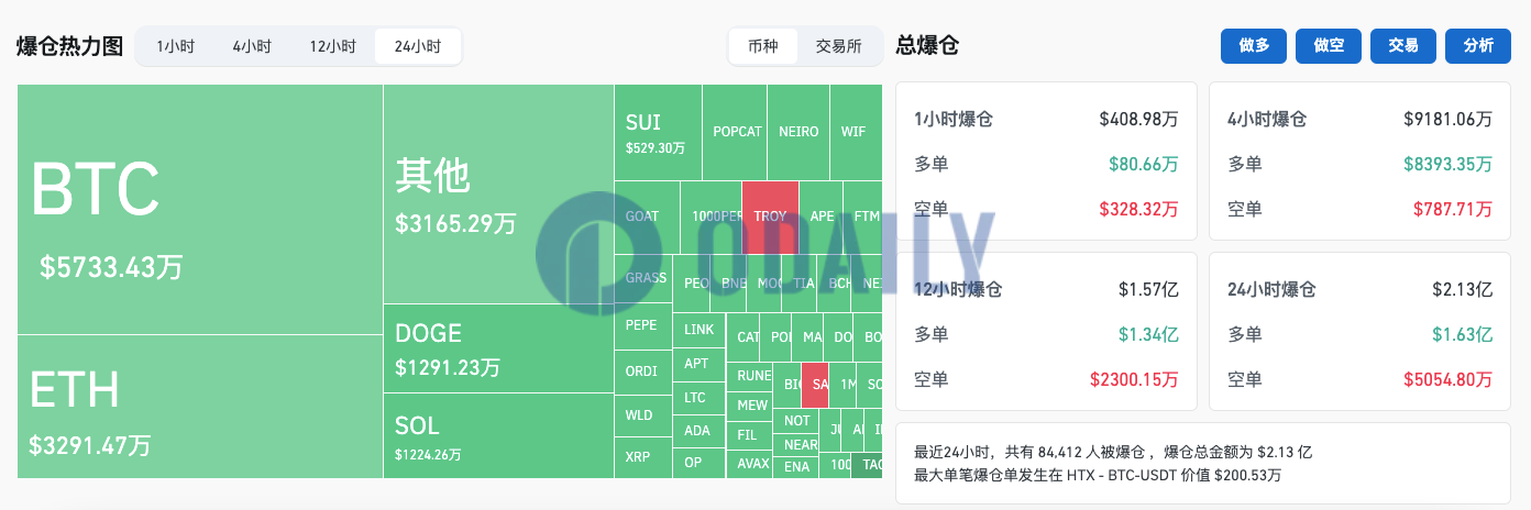 过去24小时全网爆仓2.13亿美元主爆多单，加密货币总市值降至2.357万亿美元