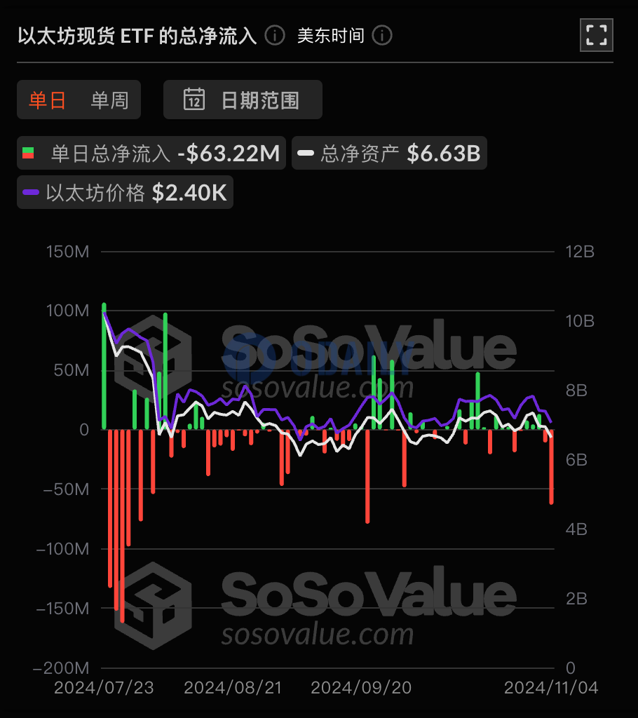 以太坊现货ETF昨日净流出6322.38万美元，累计净流出5.55亿美元