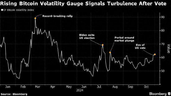 <b>美国大选投票在即 比特币交易员为价格大幅波动做准备</b>
