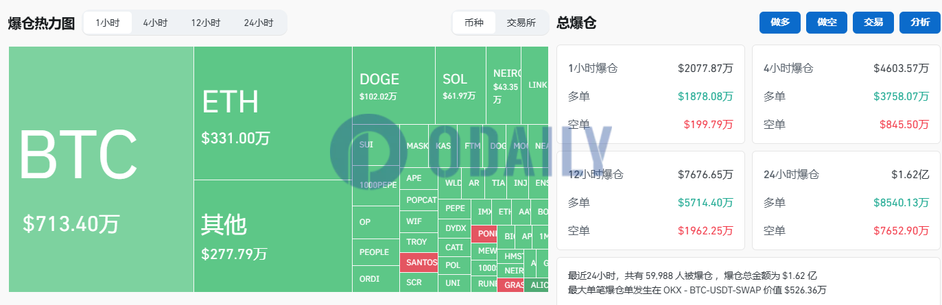 过去1小时全网爆仓超2000万美元，主爆多单