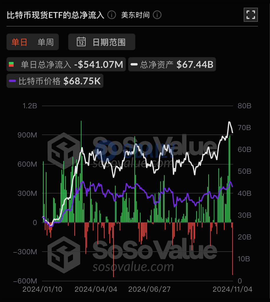 比特币现货ETF总资产净值为674.41亿美元，累计净流入236.14亿美元