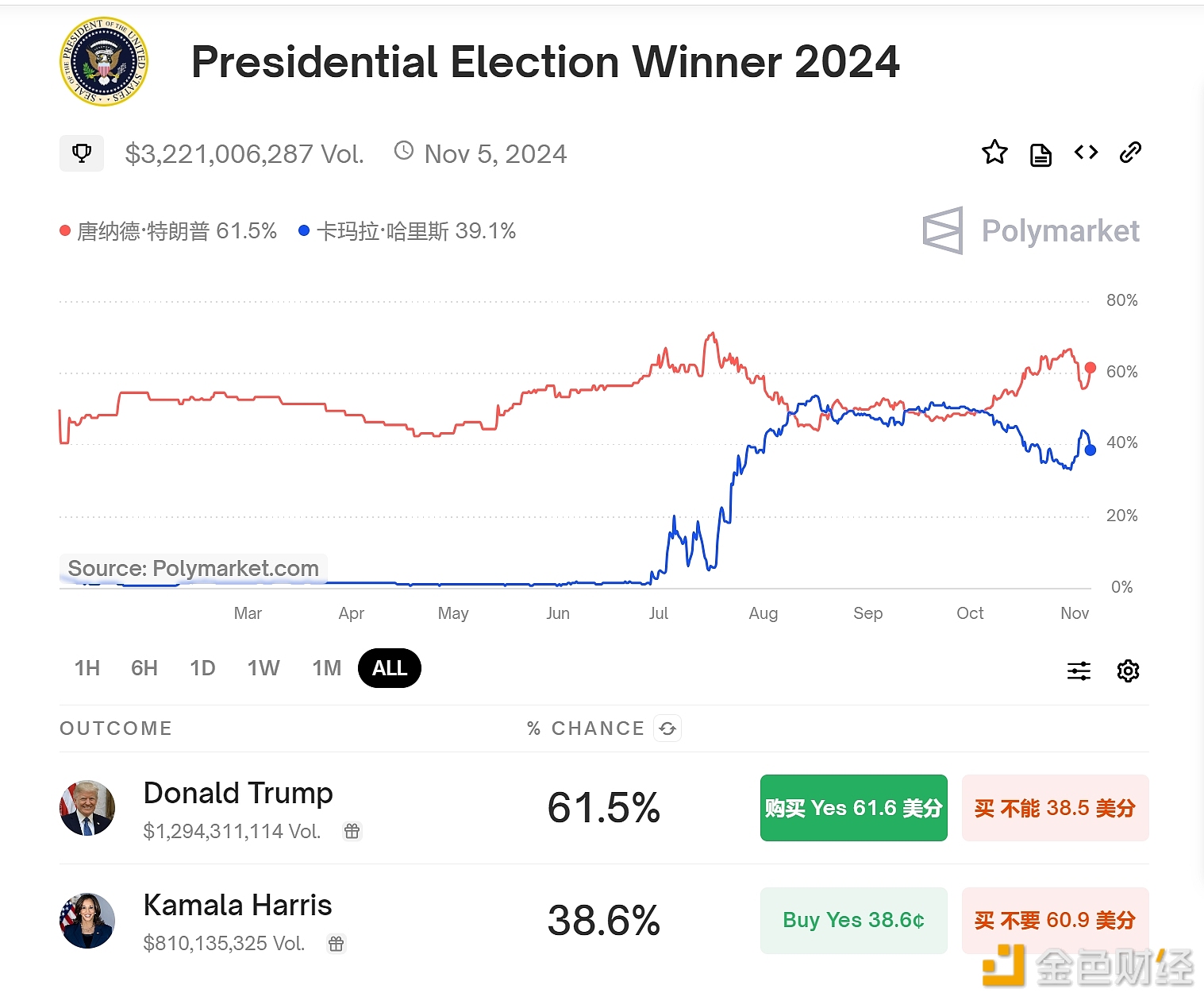 Polymarket上特朗普胜选概率回升至61.5%