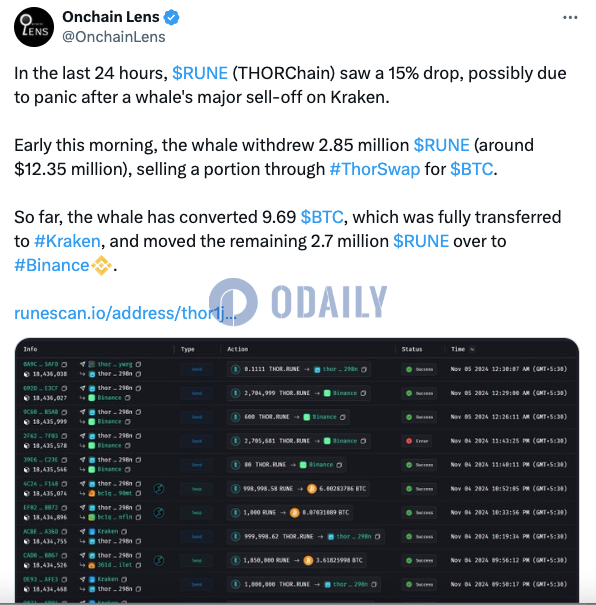 某鲸鱼今晨提取285万枚RUNE并部分兑换为9.69枚BTC，剩余270万枚RUNE转至币安