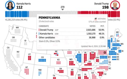 特朗普以210对112领先 宾州如何成大选决定