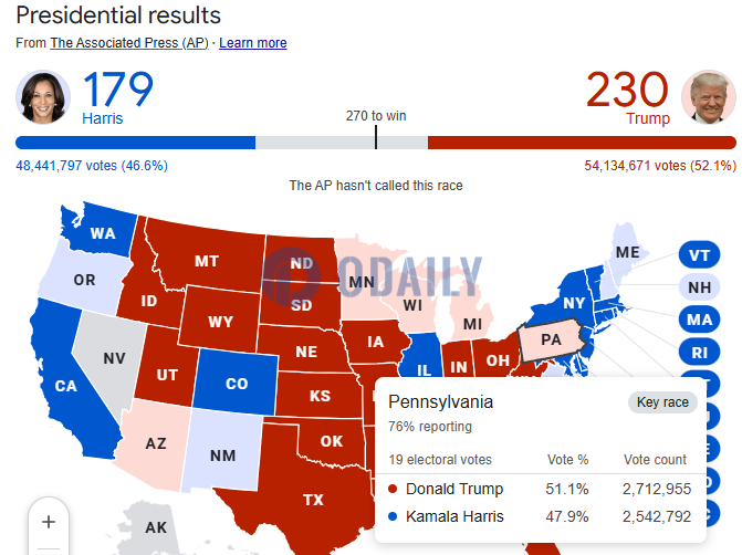 关键“摇摆州”宾夕法尼亚州开票进度已达76%，特朗普得票率超50%