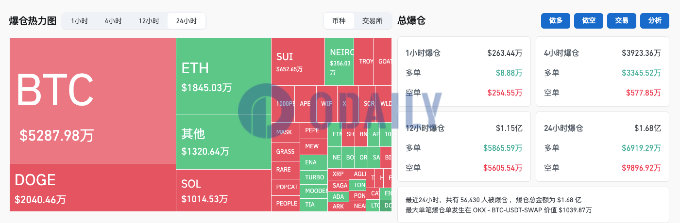 过去24小时全网爆仓1.68亿美元，DOGE爆仓2040.46万美元超过ETH