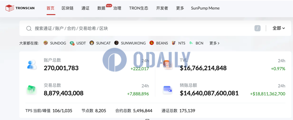 波场TRON账户总数正式突破2.7亿