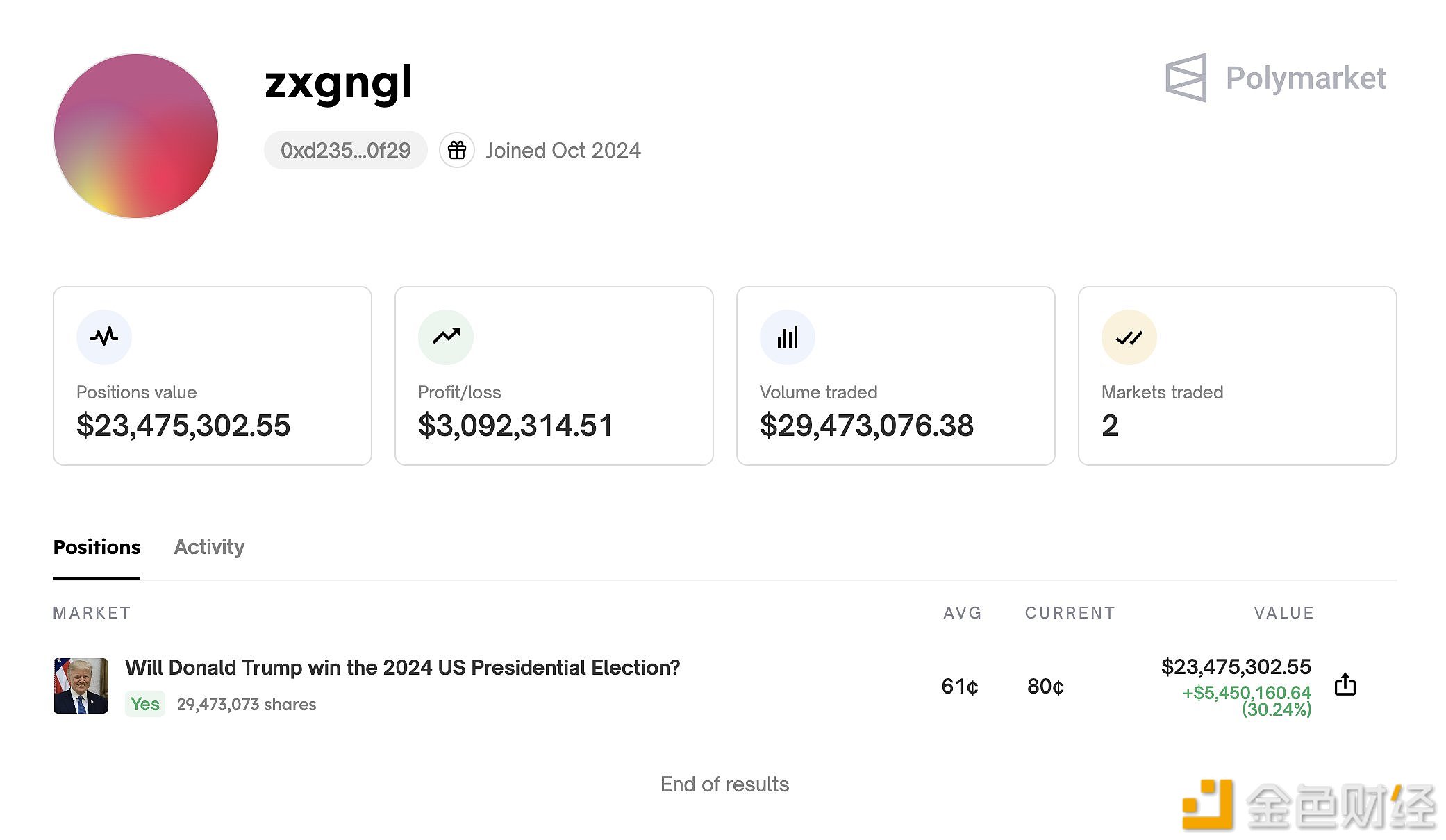 Polymarket上押注特朗普的最大地址已浮盈545万美元