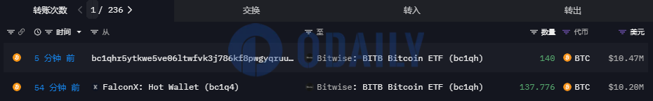 逾277枚BTC从FalconX等地址流入Bitwise比特币ETF，价值2067万美元