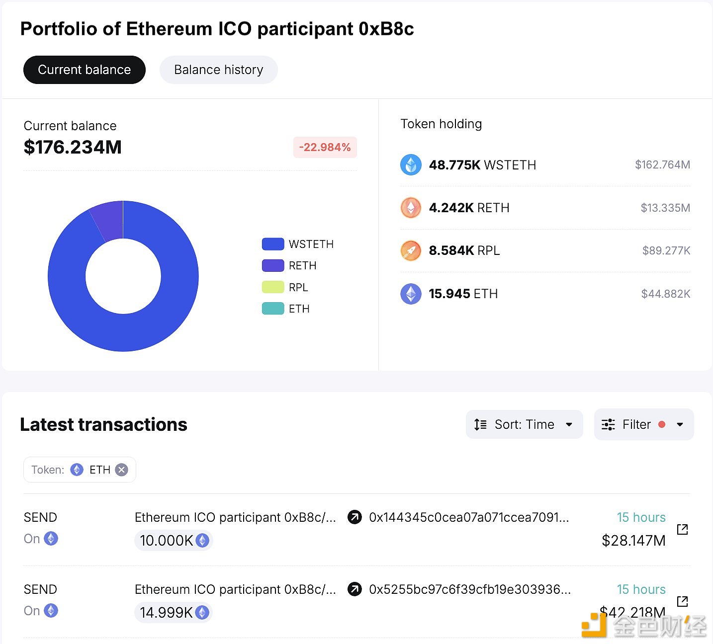 两名ETH长期持有者抛售33,701枚ETH，约合8,972万美元