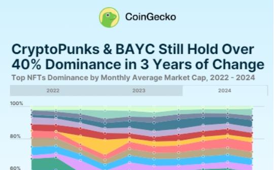 <b>Coingecko：谁在占据NFT市场的主导地位？</b>