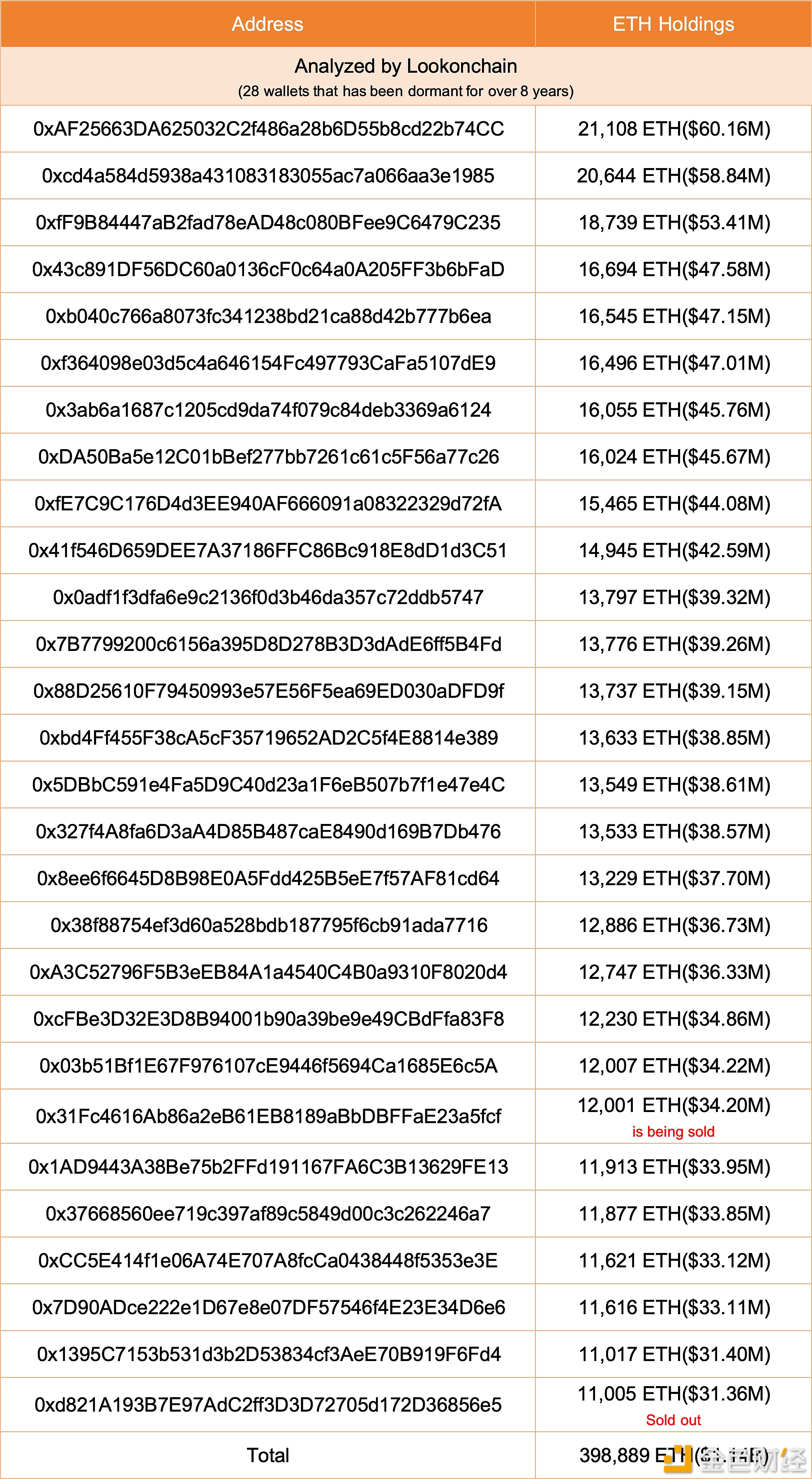 成本3.5美元囤积398,891枚ETH的巨鲸近6小时已售出13,400枚ETH