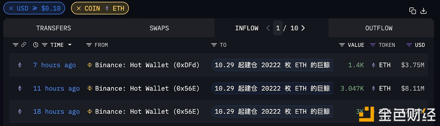 10月底建仓超2万枚ETH的鲸鱼过去17小时再次增持7447枚ETH