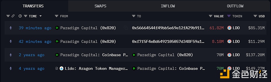 Paradigm将818万枚LDO转入Coinbase，价值1129万美元