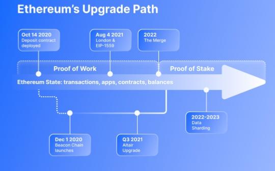 以太坊升级之路背后的中心化与经济挑战