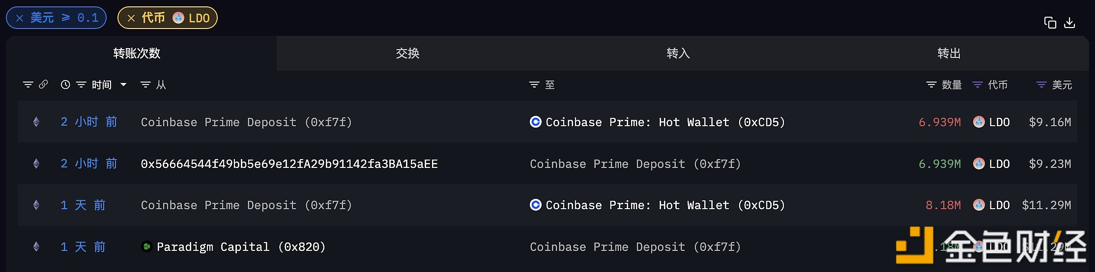 Paradigm于2小时前继续向Coinbase Prime转移693.8万枚LDO，约合923万美元