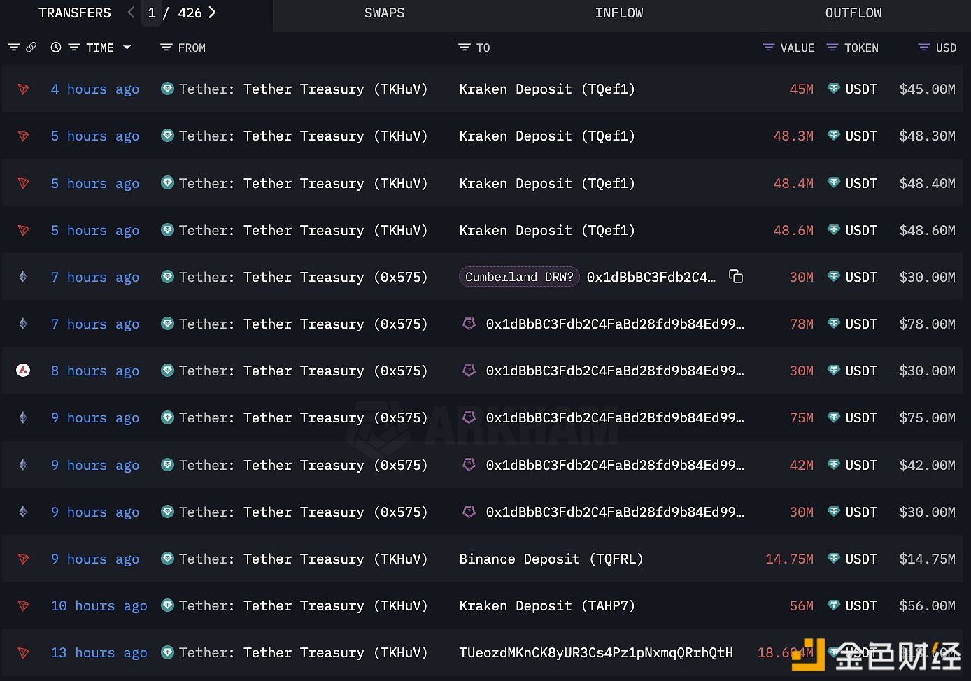 5.65亿USDT于过去13小时内从Tether Treasury流入至各大交易平台