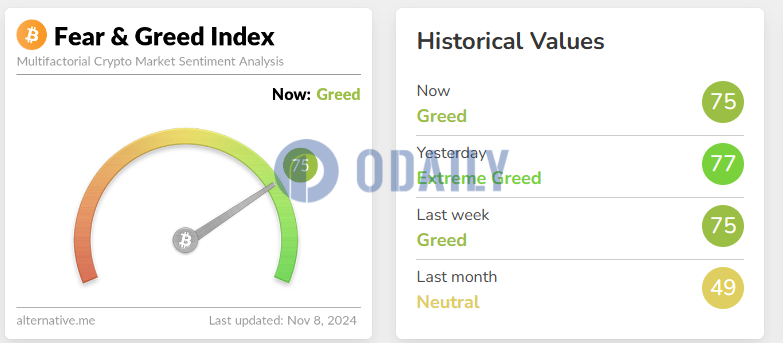 今日恐慌与贪婪指数为75，等级由极度贪婪转为贪婪