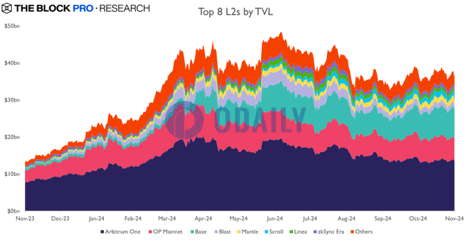 IntoTheBlock：10月L2网络TVL环比下降4.1%