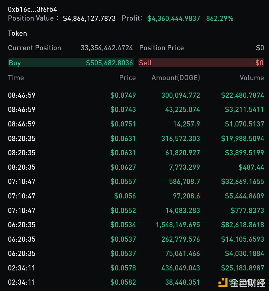 押注DOGE的MAGA聪明钱三天已浮盈436万美元，回报率达862%