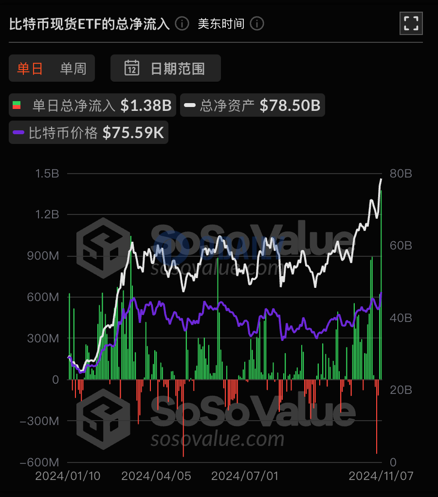 比特币现货ETF昨日总净流入13.76亿美元，为单日净流入历史新高