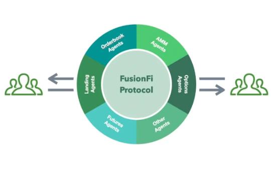 <b>FusionFi Protocol：构建 AgentFi 互操作性的核心桥梁</b>