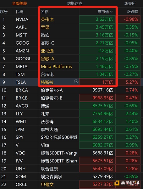 美股超1万亿美元市值的上市公司达到9家