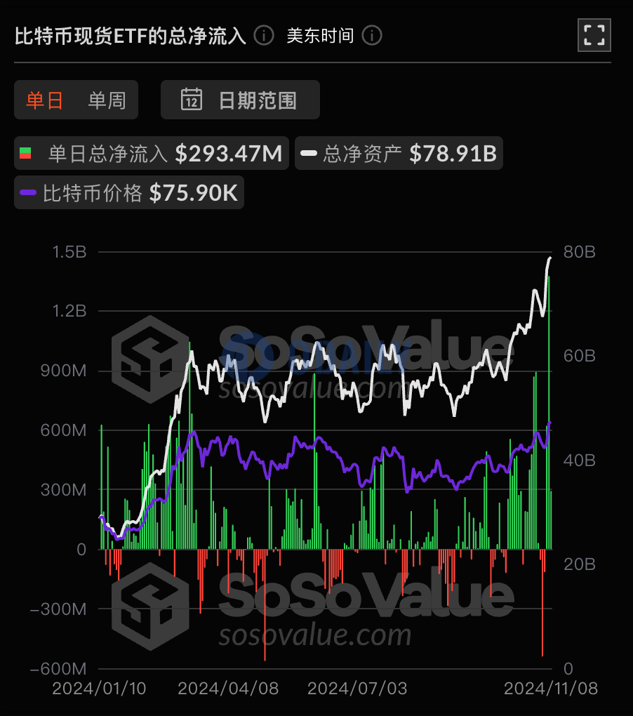 比特币现货ETF昨日总净流入2.93亿美元，ETF净资产比率达5.21%