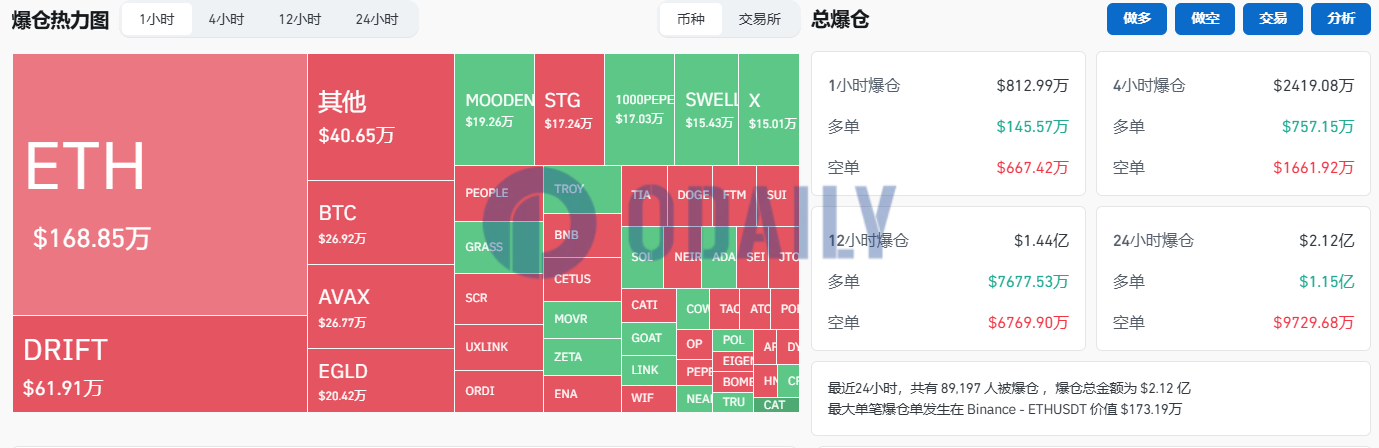 过去24小时全网爆仓超2.1亿美元，多空双爆