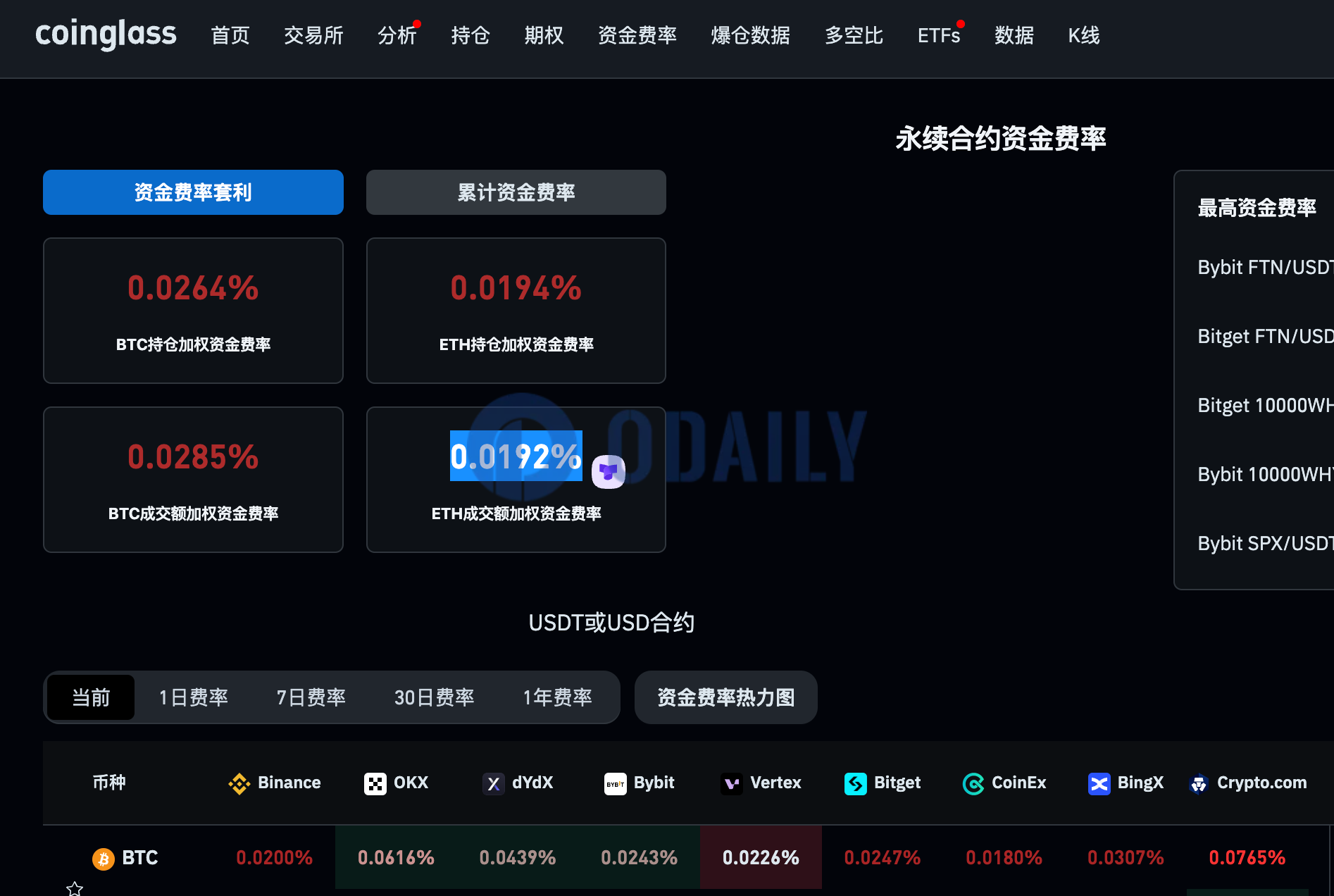 BTC持仓加权资金费率暂报0.0264%；ETH持仓加权资金费率暂报0.0194%