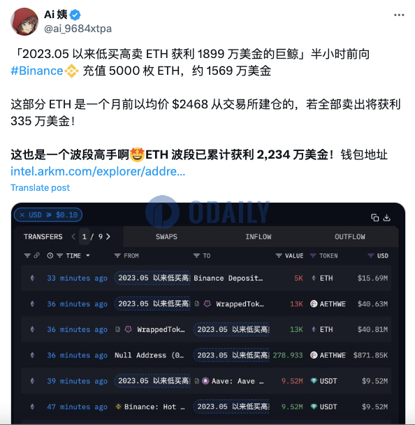 某ETH波段巨鲸半小时前向币安存入5000枚ETH，若卖出将获利335万美元