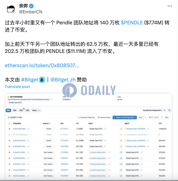 某Pendle团队地址过去半小时将140万枚PENDLE转入币安，约合774万美元