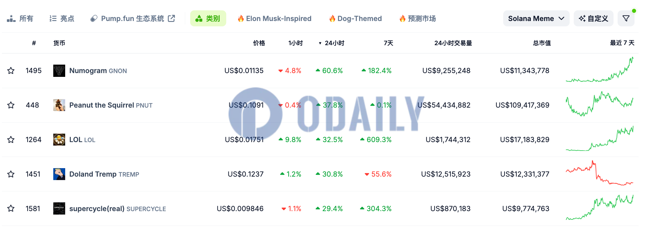 Solana链上Meme代币普涨，GNON 24H涨幅60.6%