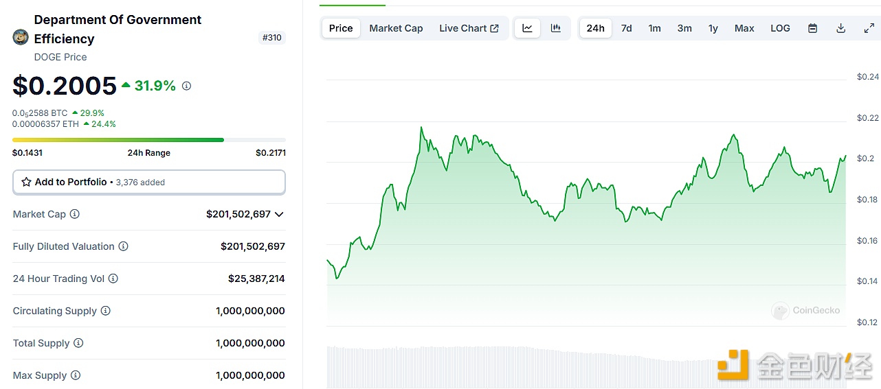 Meme币Department Of Government Efficiency（DOGE）市值突破2亿美元创新高