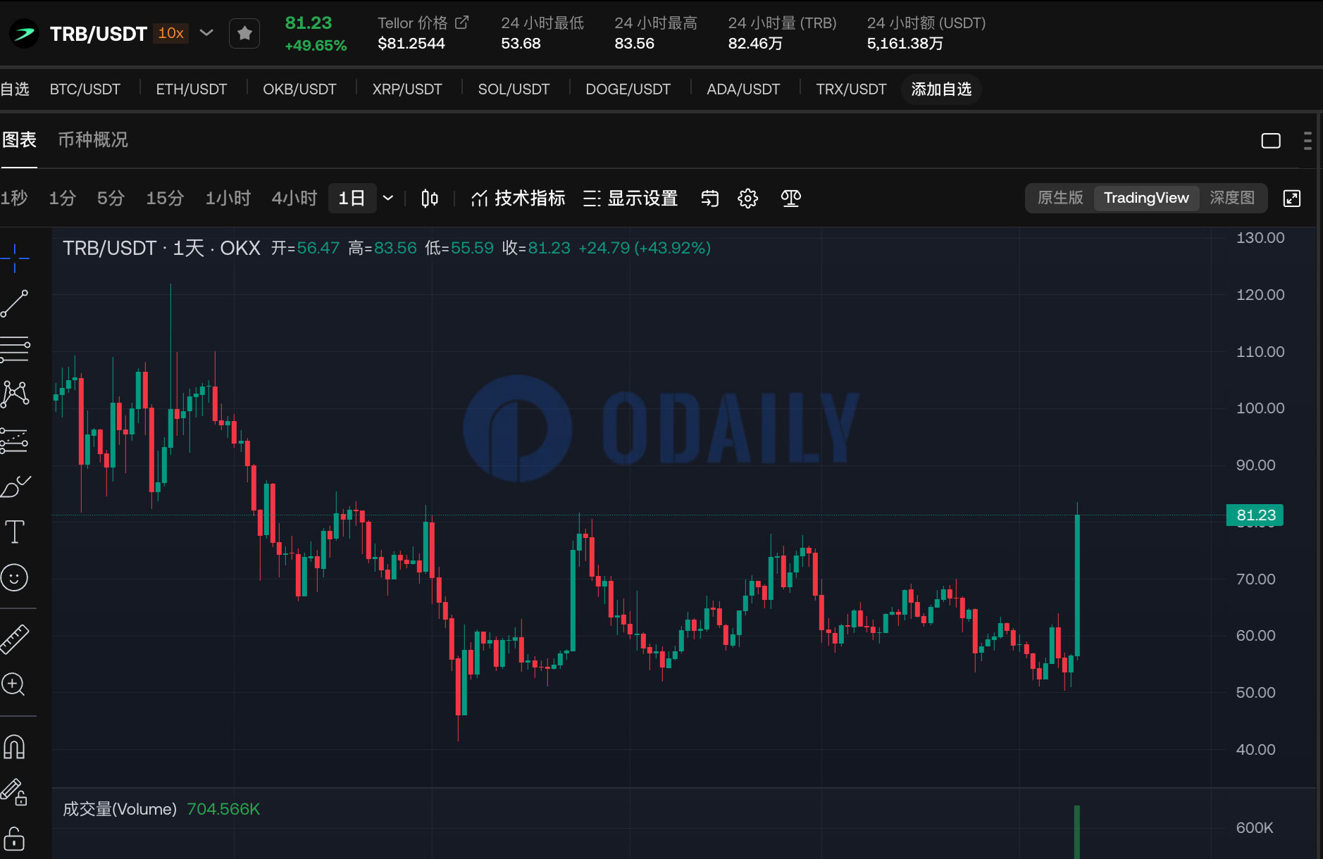 TRB突破81 USDT，24H涨幅49.65%