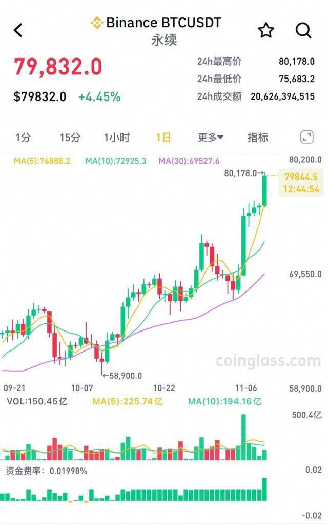 突破80000美元，比特币又双叒叕创新高！