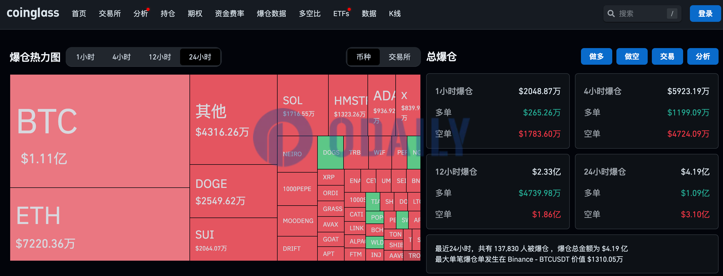 过去24小时全网爆仓4.19亿美元，超13.7万人爆仓，主爆空单
