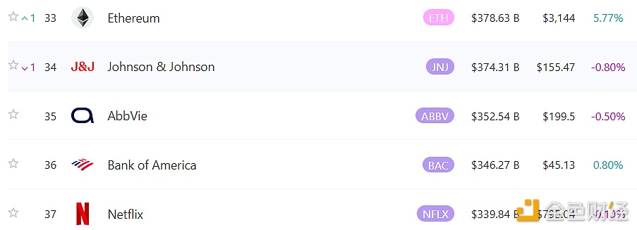 以太坊全球资产市值排名再次升高，超越美国强生达到第33位