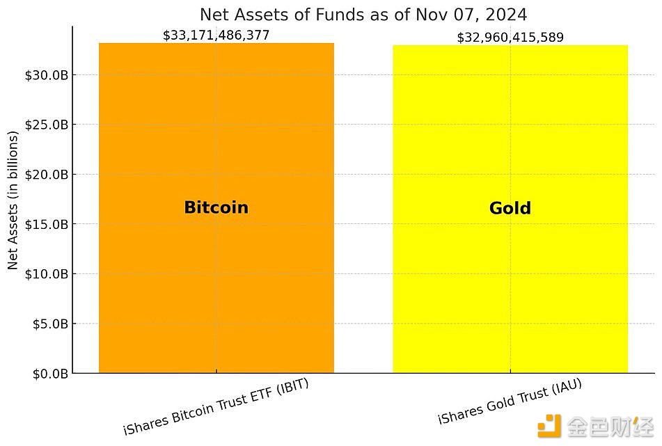 贝莱德Bitcoin的ETF资产规模正式超越其黄金ETF