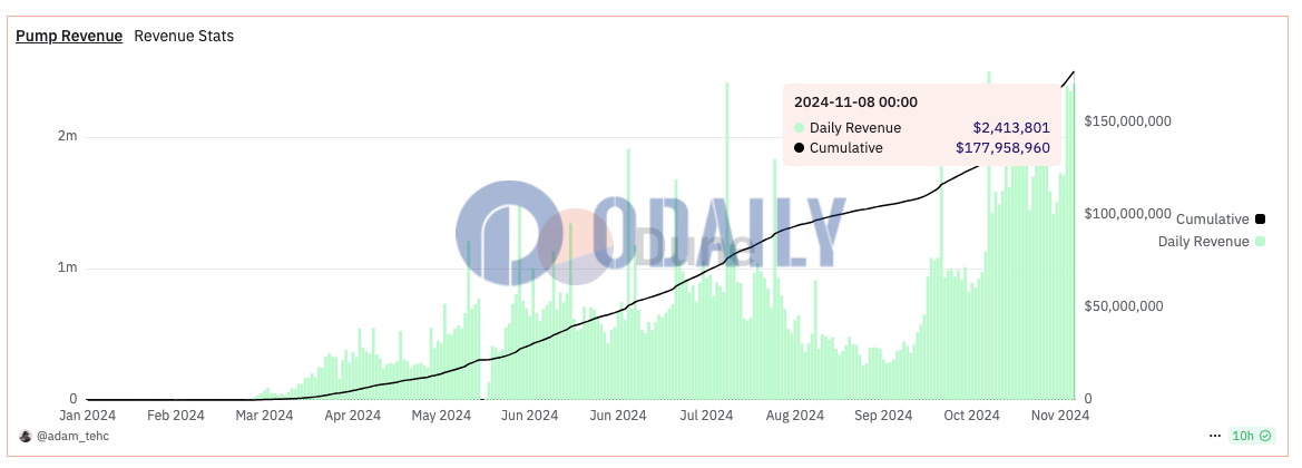 pump.fun累计收入超1.7亿美元，部署代币总数超310万